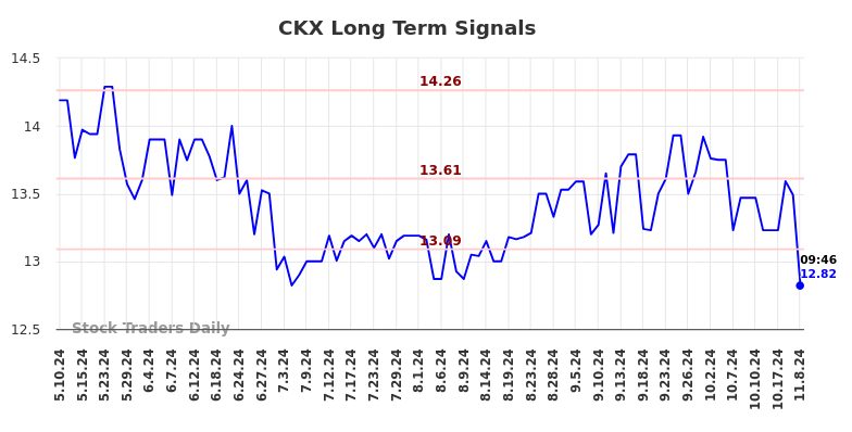 CKX Long Term Analysis for November 8 2024