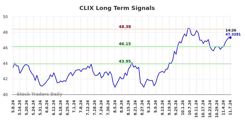 CLIX Long Term Analysis for November 8 2024