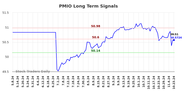 PMIO Long Term Analysis for November 8 2024 PMIO Long Term Analysis for November 8 2024