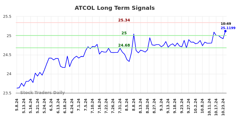 ATCOL Long Term Analysis for November 8 2024