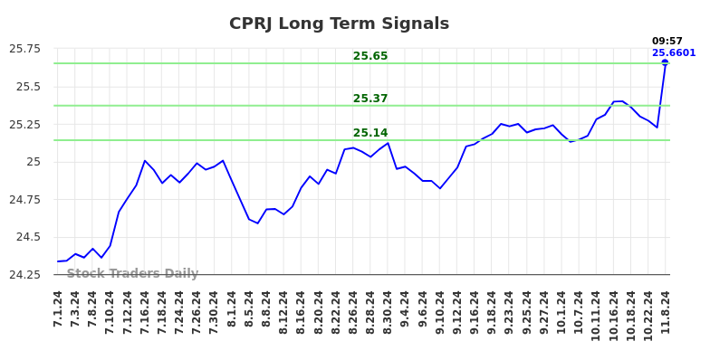 CPRJ Long Term Analysis for November 8 2024