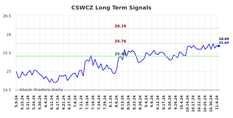 CSWCZ Long Term Analysis for November 8 2024