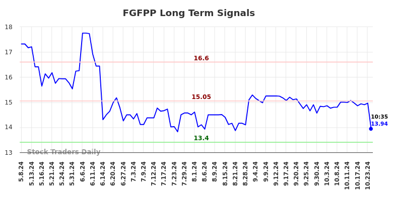 FGFPP Long Term Analysis for November 8 2024