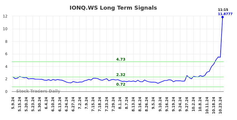 IONQ.WS Long Term Analysis for November 8 2024