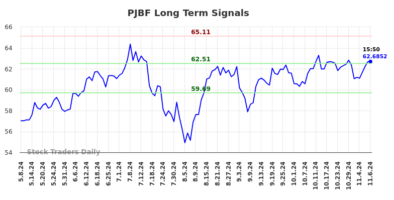 PJBF Long Term Analysis for November 8 2024