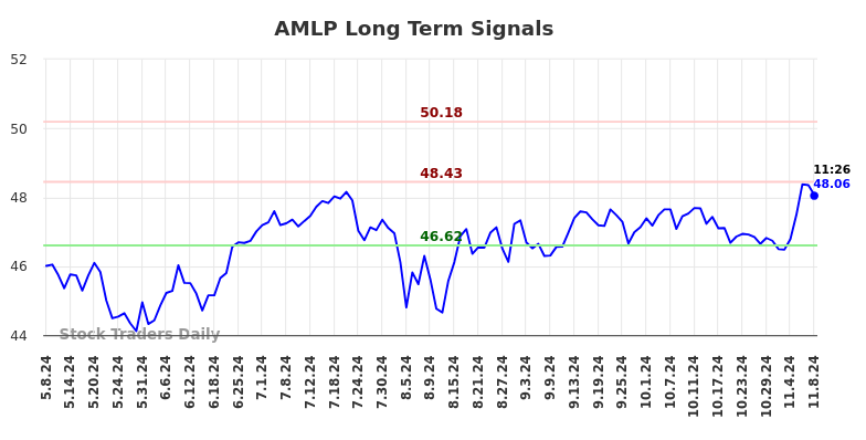 AMLP Long Term Analysis for November 8 2024