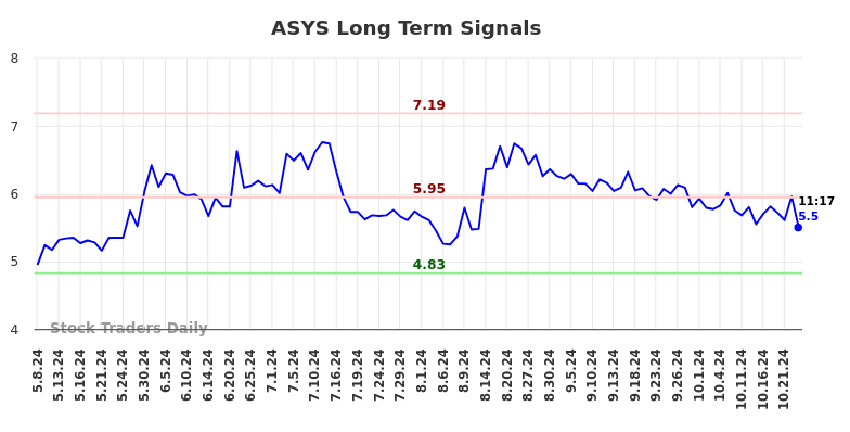 ASYS Long Term Analysis for November 8 2024 ASYS Long Term Analysis for November 8 2024
