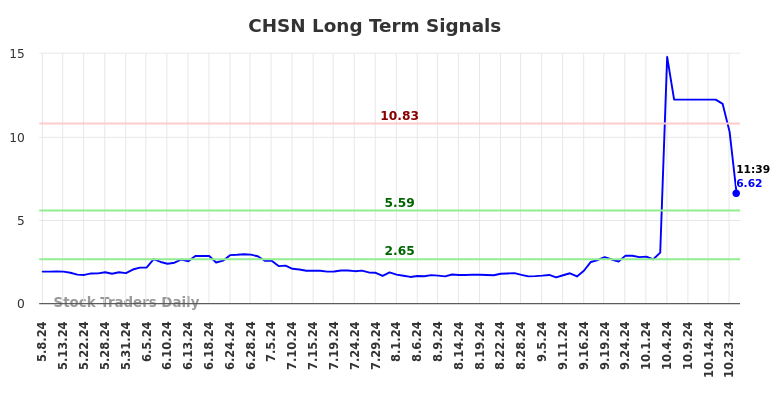 CHSN Long Term Analysis for November 8 2024