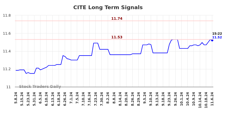 CITE Long Term Analysis for November 8 2024 CITE Long Term Analysis for November 8 2024