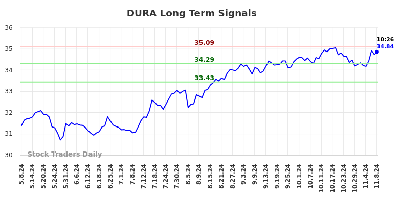 DURA Long Term Analysis for November 8 2024