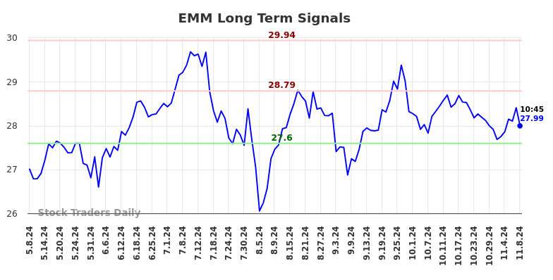 EMM Long Term Analysis for November 8 2024