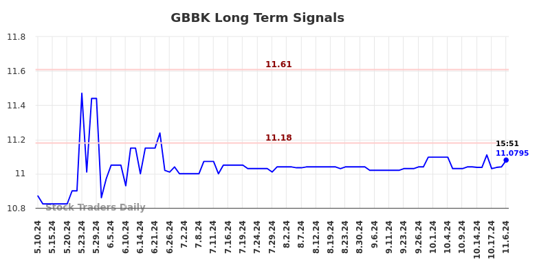 GBBK Long Term Analysis for November 8 2024 GBBK Long Term Analysis for November 8 2024