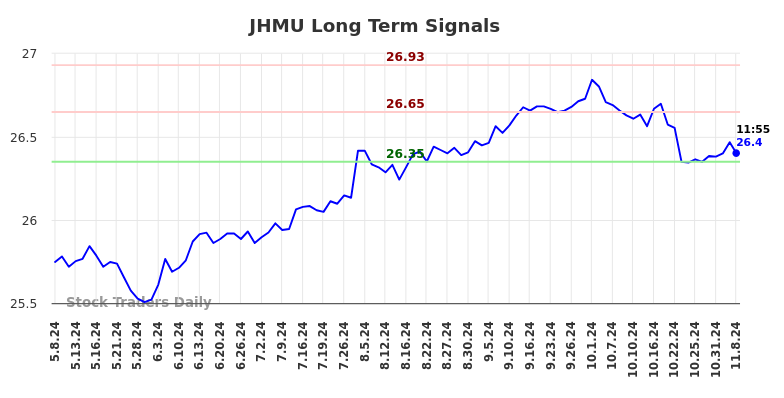 JHMU Long Term Analysis for November 8 2024