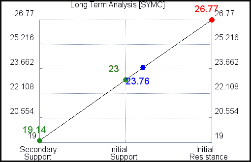 SYMC Long Term Analysis