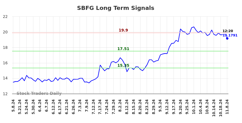 SBFG Long Term Analysis for November 8 2024