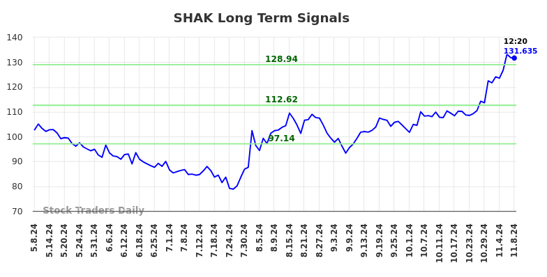 SHAK Long Term Analysis for November 8 2024