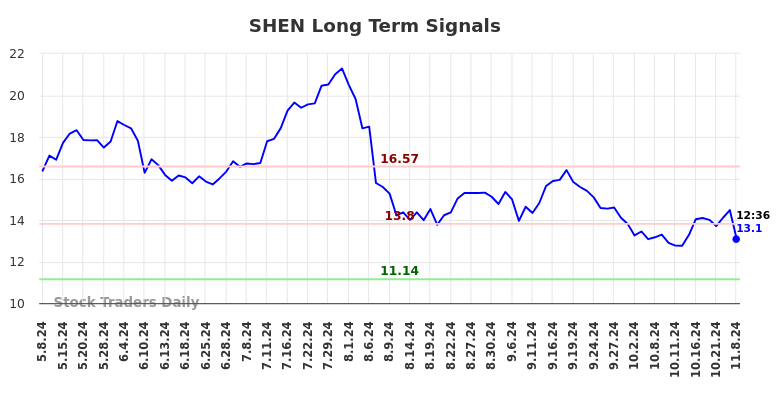 SHEN Long Term Analysis for November 8 2024