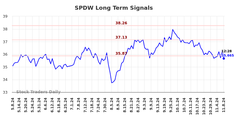 SPDW Long Term Analysis for November 8 2024