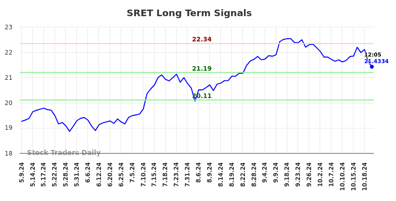 SRET Long Term Analysis for November 8 2024