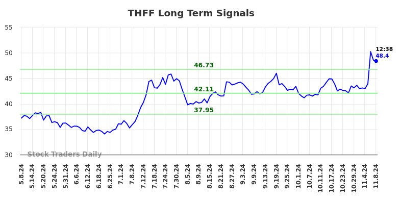 THFF Long Term Analysis for November 8 2024