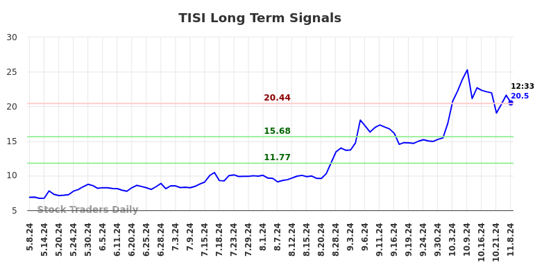 TISI Long Term Analysis for November 8 2024