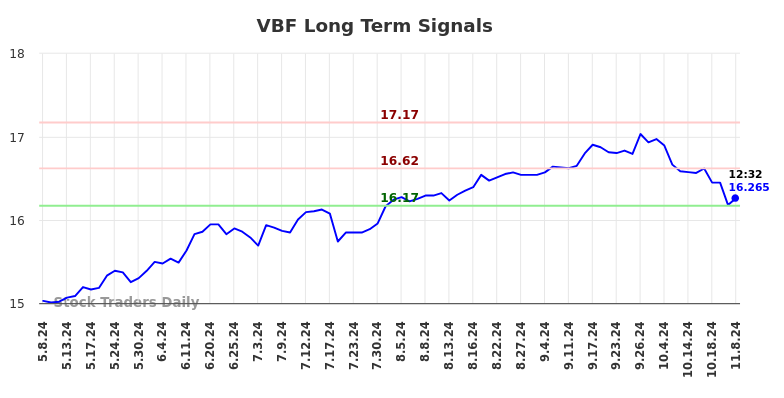 VBF Long Term Analysis for November 8 2024