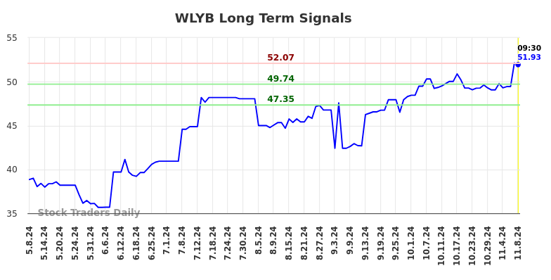 WLYB Long Term Analysis for November 8 2024