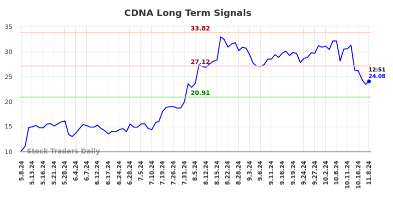 CDNA Long Term Analysis for November 8 2024