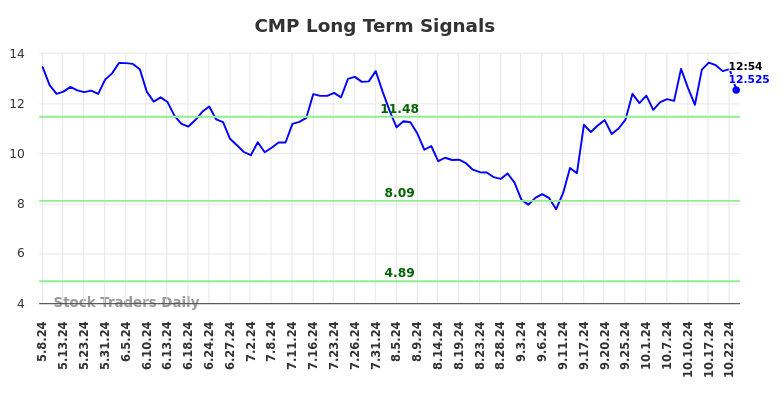 CMP Long Term Analysis for November 8 2024