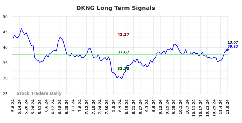 DKNG Long Term Analysis for November 8 2024