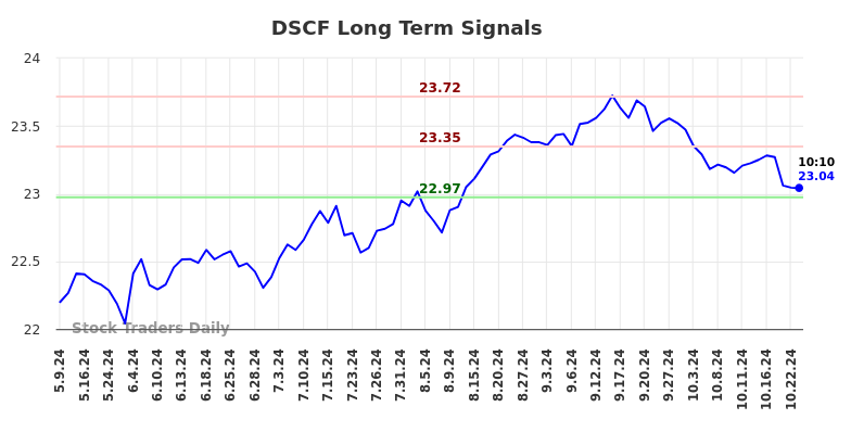 DSCF Long Term Analysis for November 8 2024