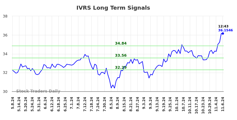 IVRS Long Term Analysis for November 8 2024