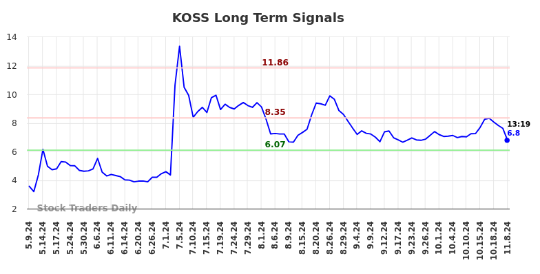 KOSS Long Term Analysis for November 8 2024