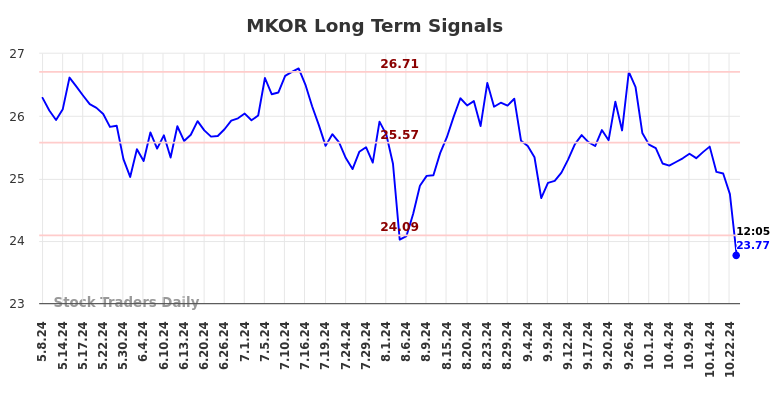 MKOR Long Term Analysis for November 8 2024