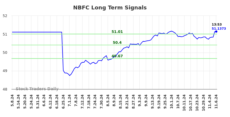 NBFC Long Term Analysis for November 8 2024