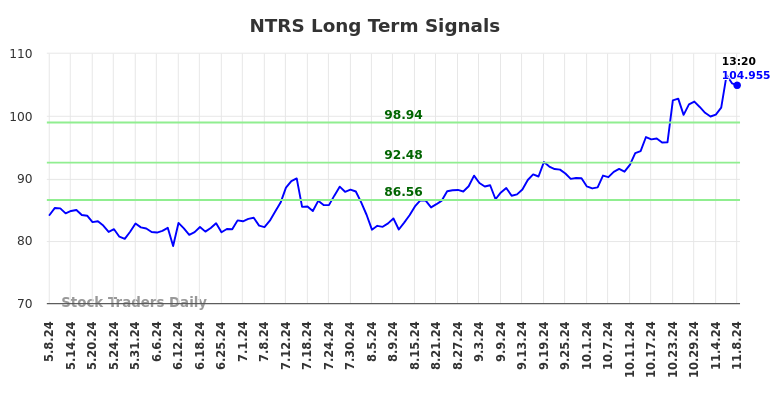 NTRS Long Term Analysis for November 8 2024