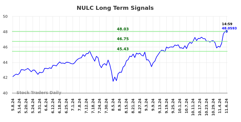 NULC Long Term Analysis for November 8 2024