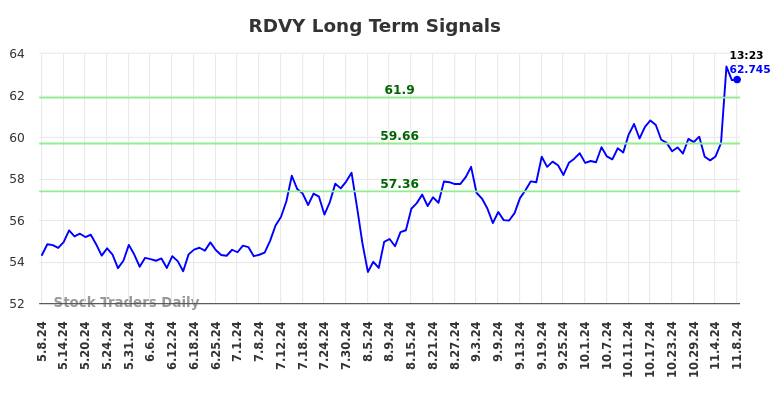 RDVY Long Term Analysis for November 8 2024