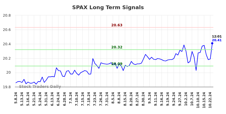 SPAX Long Term Analysis for November 8 2024