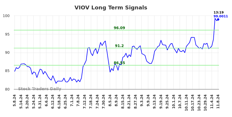 VIOV Long Term Analysis for November 8 2024