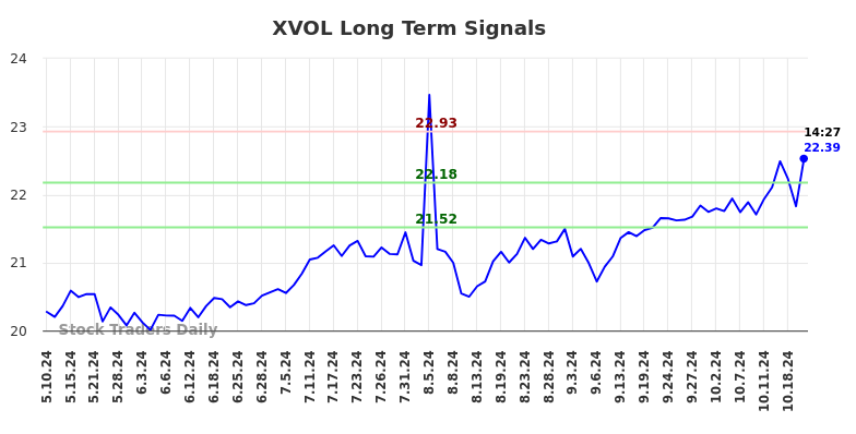 XVOL Long Term Analysis for November 8 2024