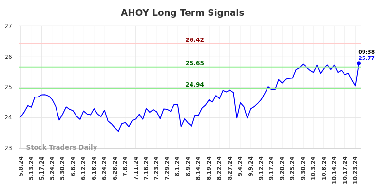 AHOY Long Term Analysis for November 8 2024