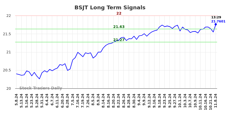 BSJT Long Term Analysis for November 8 2024