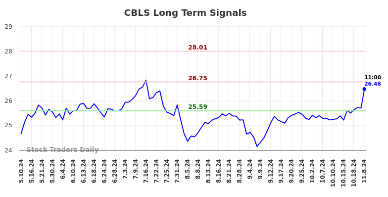CBLS Long Term Analysis for November 8 2024 CBLS Long Term Analysis for November 8 2024
