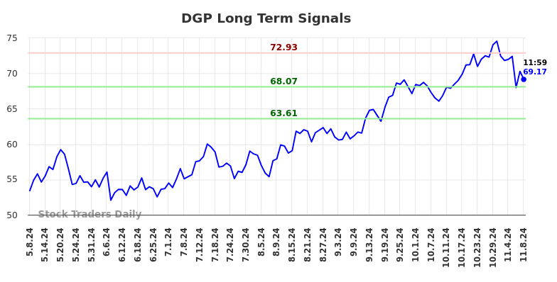 DGP Long Term Analysis for November 8 2024