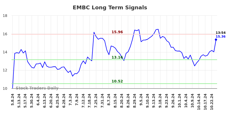 EMBC Long Term Analysis for November 8 2024 EMBC Long Term Analysis for November 8 2024