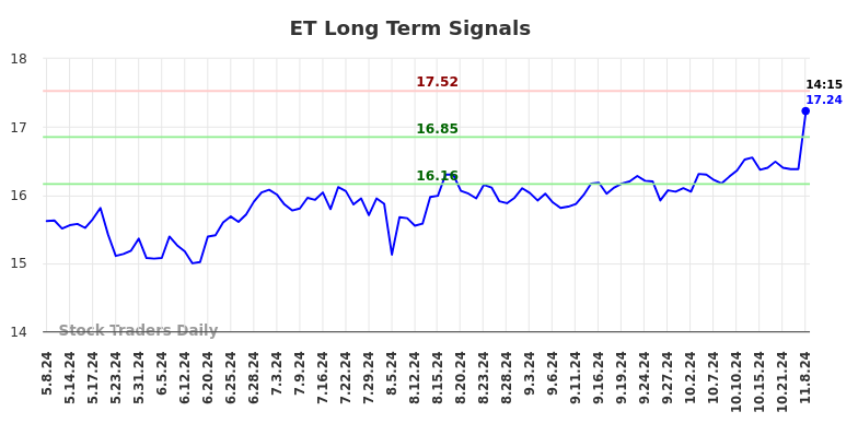 ET Long Term Analysis for November 8 2024