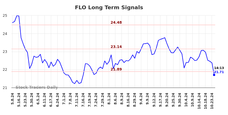 FLO Long Term Analysis for November 8 2024