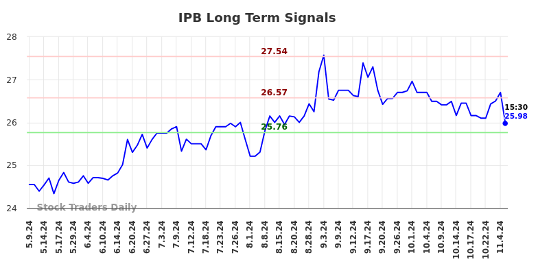 IPB Long Term Analysis for November 8 2024