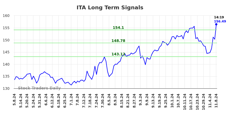 ITA Long Term Analysis for November 8 2024